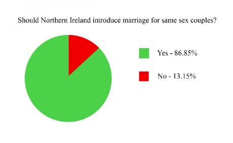 Same Sex Poll